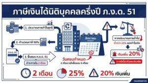 ยื่นภาษี ภงด51 คืออะไร